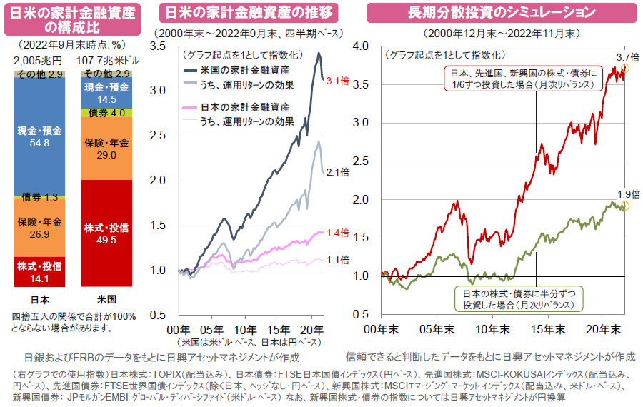 【図表】[左図]日米の家計金融資産の構成比、[中央図]日米の家計金融資産の推移、[右図]長期分散投資のシミュレーション