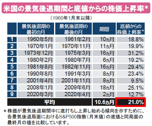 【図表】米国の景気後退期間と底値からの株価上昇率