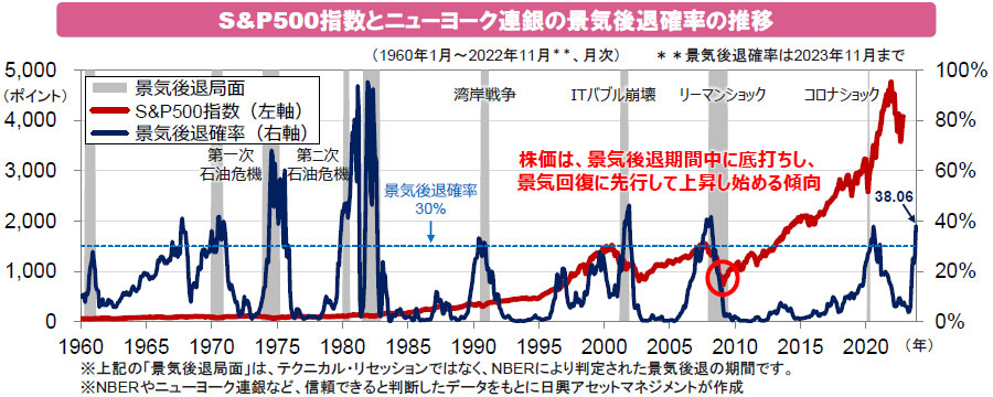 【図表】S&P500指数とニューヨーク連銀の景気後退確率の推移