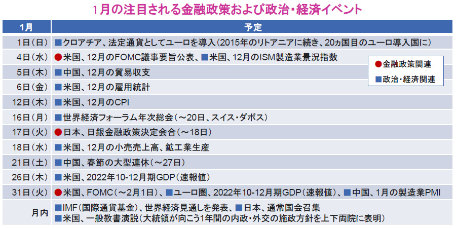 【図表】1月の注目される金融政策および政治・経済イベント