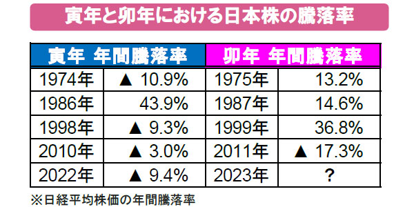 【図表】寅年と卯年における日本株の騰落率
