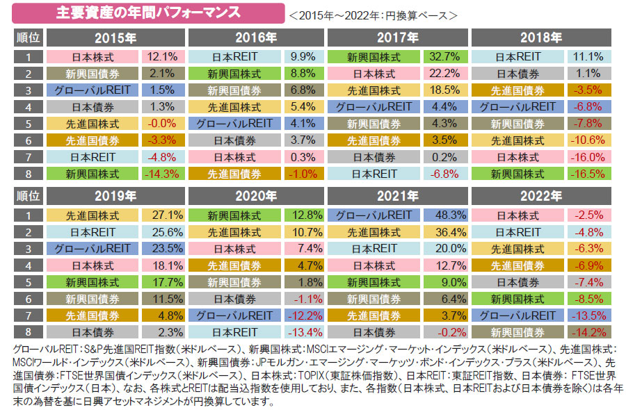 【図表】主要資産の年間パフォーマンス