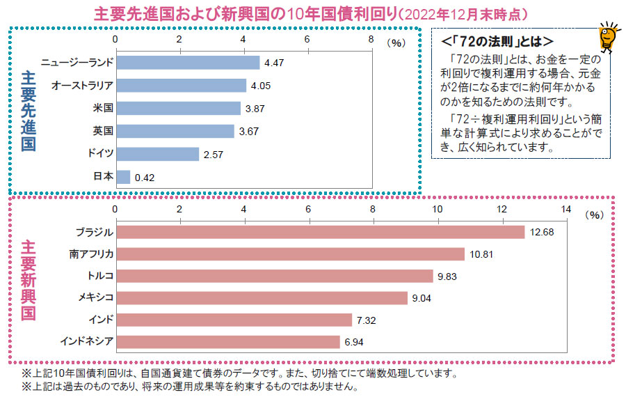 【図表】主要先進国および新興国の10年国債利回り（2022年12月末時点）