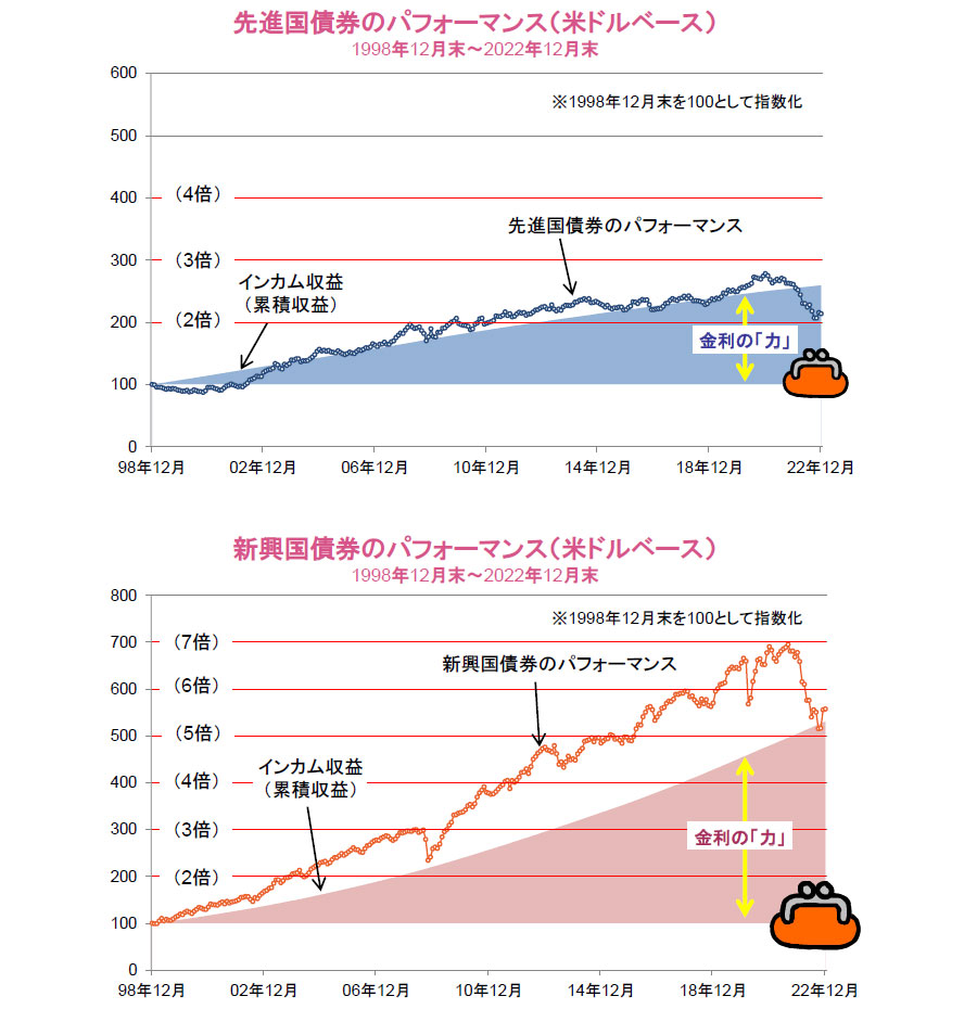 【図表】[上図]先進国債券のパフォーマンス（米ドルベース）、[下図]新興国債券のパフォーマンス（米ドルベース）