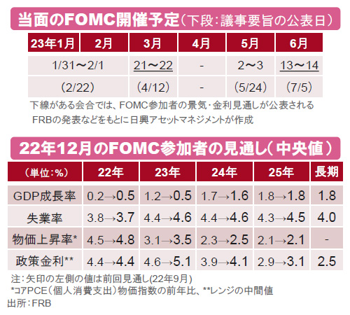 【図表】[上図]当面のFOMC開催予定（下段：議事要旨の公表日）、[下図]22年12月のFOMC参加者の見通し（中央値）