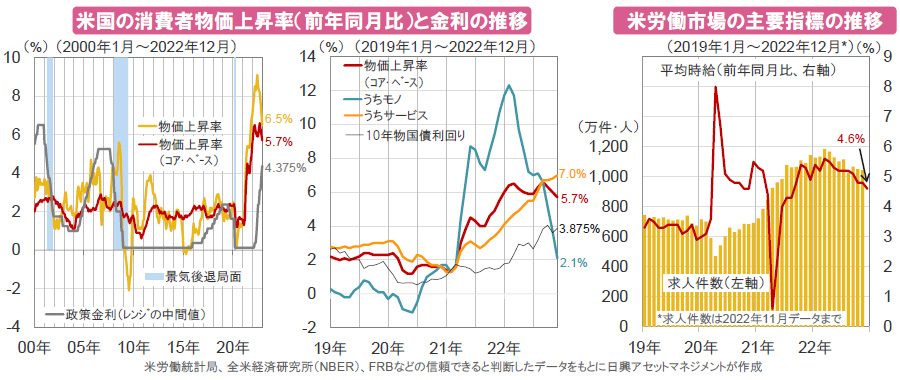 【図表】[左図]米国の消費者物価上昇率（前年同月比）と金利の推移、[右図]米労働市場の主要指標の推移