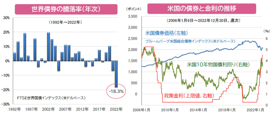 【図表】[左図]世界債券の騰落率（年次）、[右図]米国の債券と金利の推移