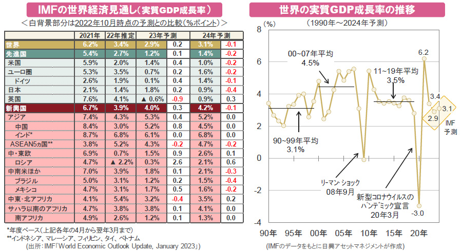 【図表】[左図]IMFの世界経済見通し（実質GDP成長率）、[右図]世界の実質GDP成長率の推移