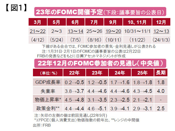 【図表】[上図]23年のFOMC開催予定（下段：議事要旨の公表日）、[下図]22年12月のFOMC参加者の見通し（中央値）