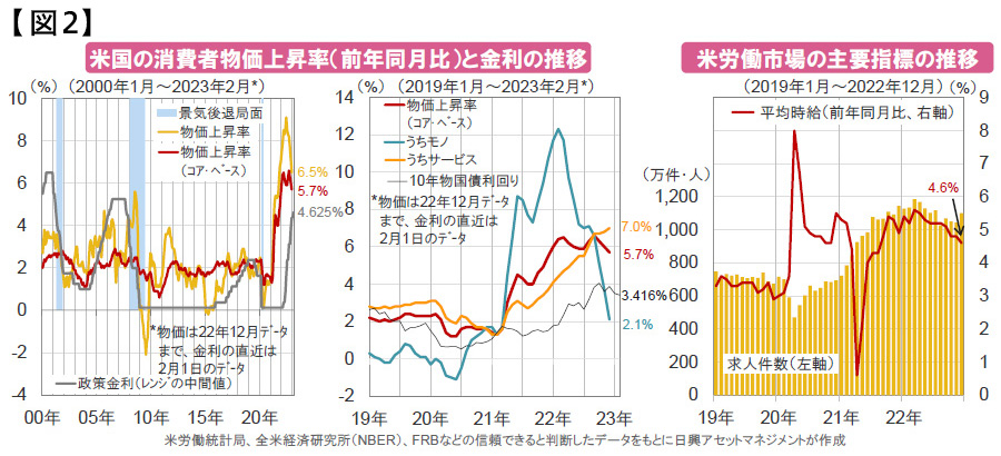 【図表】[左図]米国の消費者物価上昇率（前年同月比）と金利の推移、[右図]米労働市場の主要指標の推移