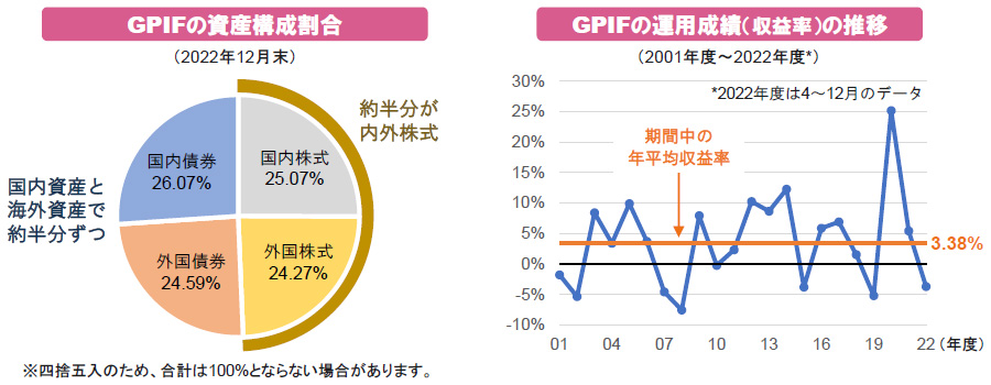 【図表】[左図]GPIFの資産構成割合、[右図]GPIFの運用成績（収益率）の推移