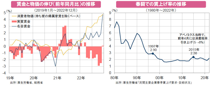 【図表】[左図]賃金と物価の伸び（前年同月比）の推移、[右図]春闘での賃上げ率の推移