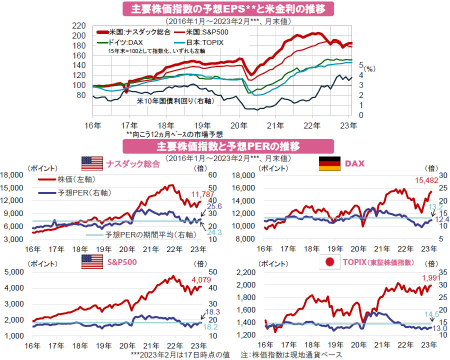 【図表】[上図]主要株価指数の予想EPSと米金利の推移、[下図]主要株価指数と予想PERの推移
