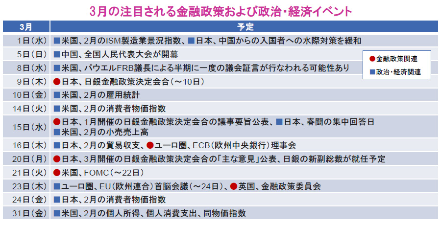 【図表】3月の注目される金融政策および政治・経済イベント