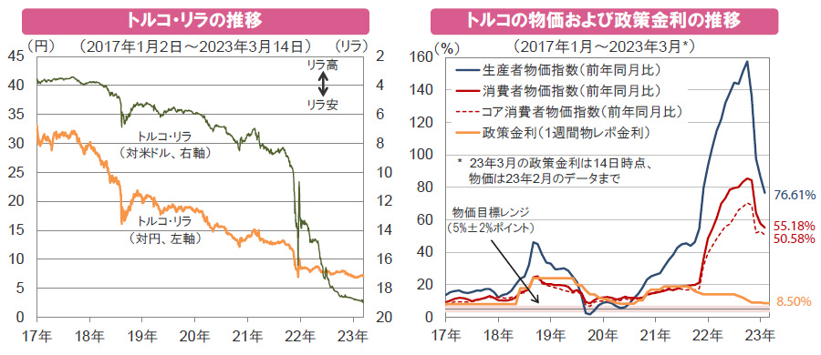 【図表】[左図]トルコ・リラの推移、[右図]トルコの物価および政策金利の推移