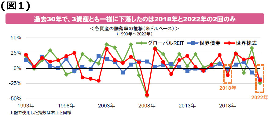 【図1】過去30年で、3資産とも一様に下落したのは2018年と2022年の2回のみ