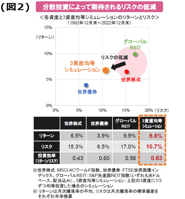 【図2】分散投資によって期待されるリスクの低減