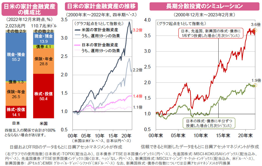 【図表】[左図]日米の家計金融資産
の構成比、[中央図]日米の家計金融資産の推移、[右図]長期分散投資のシミュレーション