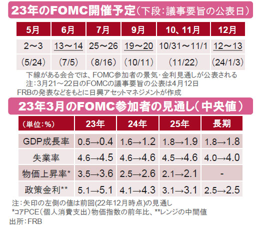 【図表】[上図]23年のFOMC開催予定、[下図]23年3月のFOMC参加者の見通し（中央値）