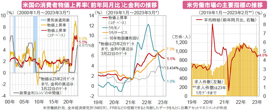 【図表】[左図図]米国の消費者物価上昇率（前年同月比）と金利の推移、[右図]ブラジルの主要指標の推移