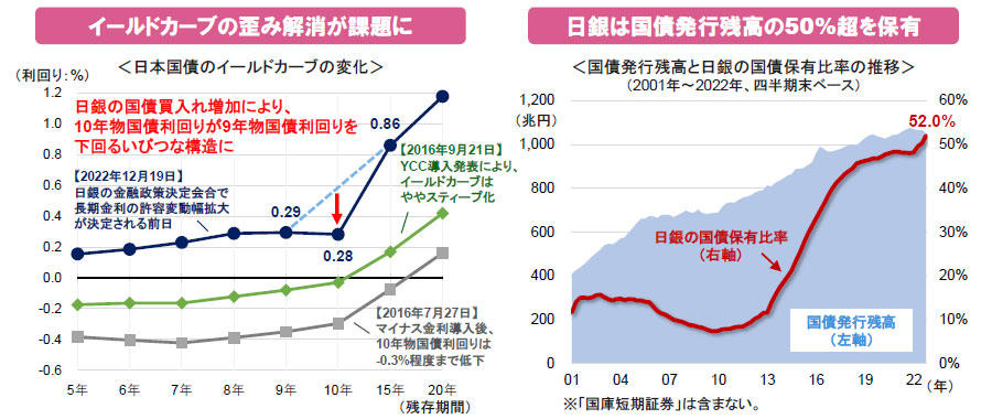 【図表】[左図]イールドカーブの歪み解消が課題に、[右図]日銀は国債発行残高の50％超を保有