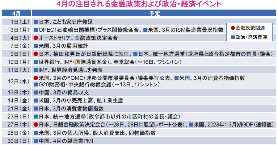 【図表】4月の注目される金融政策および政治・経済イベント