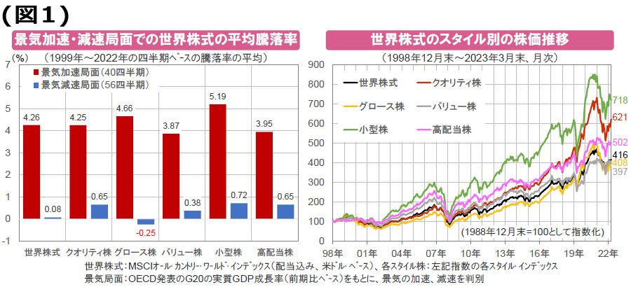 【図表】（図１）[左図]景気加速・減速局面での世界株式の平均騰落率、[右図]世界株式のスタイル別の株価推移