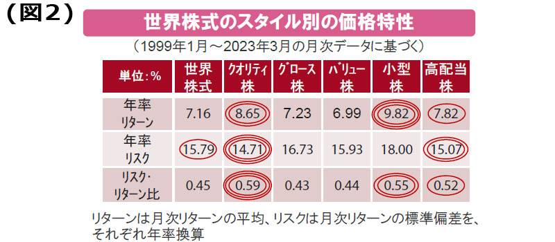 【図表】(図2)世界株式のスタイル別の価格特性