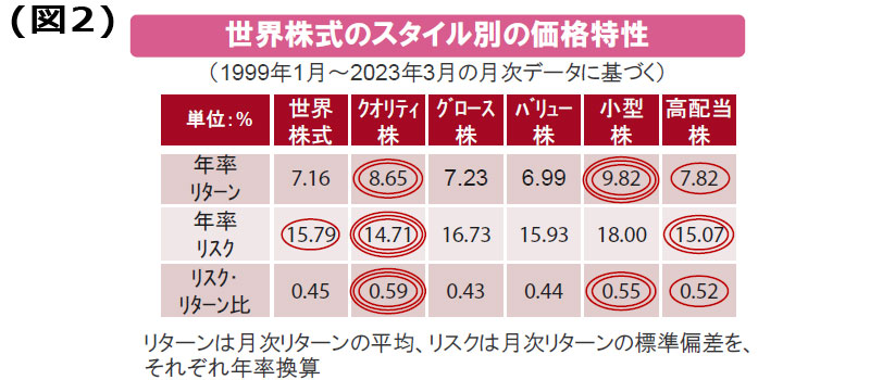 【図表】（図2）世界株式のスタイル別の価格特性