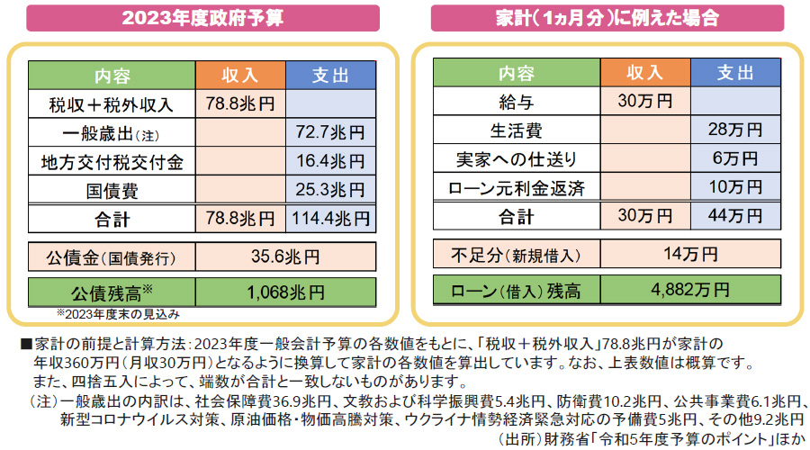 【図表】[左図]2023年度政府予算、[右図]家計（1ヵ月分）に例えた場合