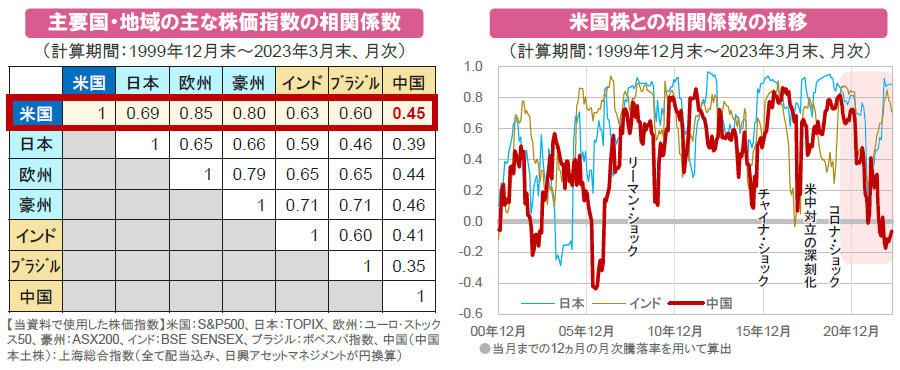 【図表】[左図]主要国・地域の主な株価指数の相関係数、[右図]米国株との相関係数の推移