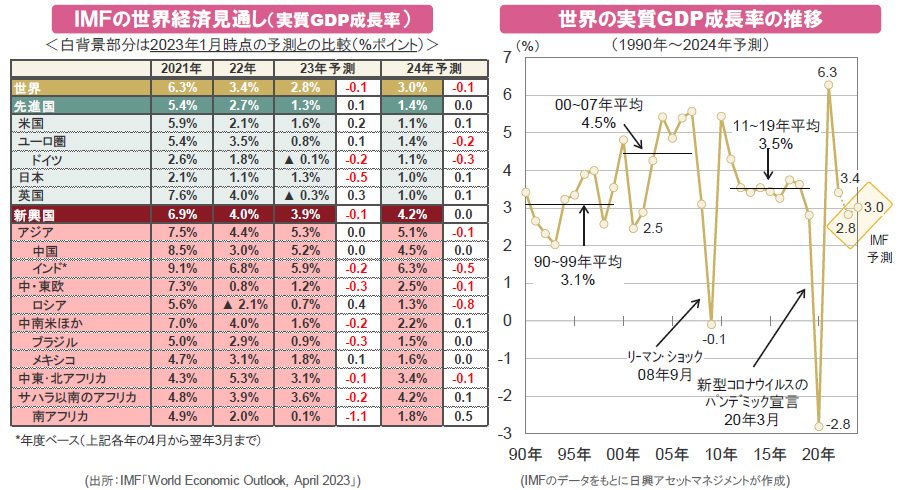 【図表】[左図]IMFの世界経済見通し（実質GDP成長率）、[右図]世界の実質GDP成長率の推移