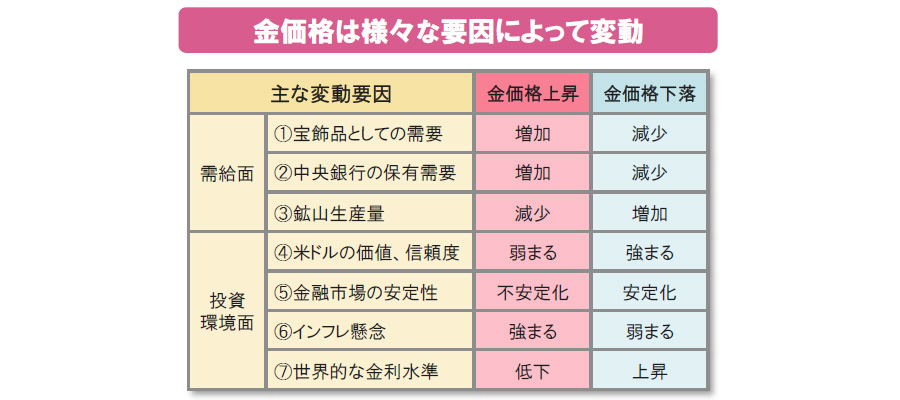 【図表】金価格は様々な要因によって変動