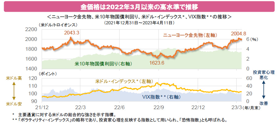 【図表】金価格は2022年3月以来の高水準で推移