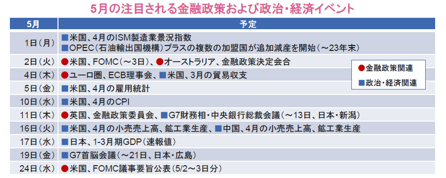 【図表】5月の注目される金融政策および政治・経済イベント