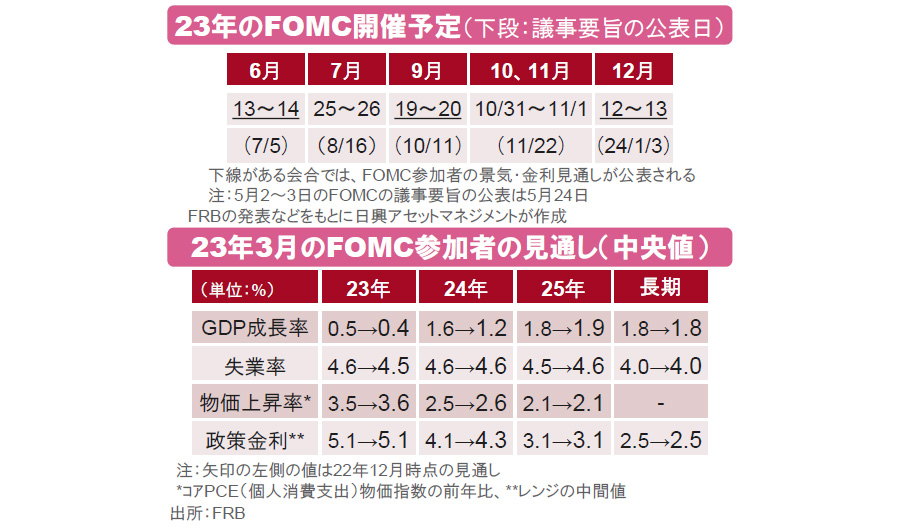 【図表】[上図]23年のFOMC開催予定（下段：議事要旨の公表日）、[下図]23年3月のFOMC参加者の見通し（中央値） 