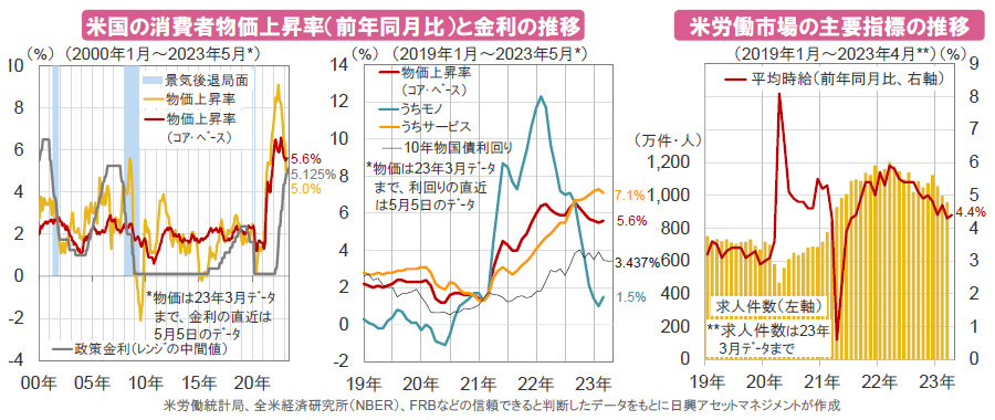 【図表】[左図]米国の消費者物価上昇率（前年同月比）と金利の推移、[右図]米労働市場の主要指標の推移