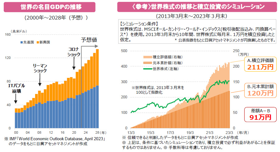 【図表】[左図]世界の名目GDPの推移、[右図]〈参考〉世界株式の推移と積立投資のシミュレーション