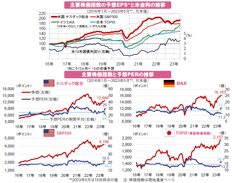 【図表】[上図]主要株価指数の予想EPSと米金利の推移、[下図]主要株価指数と予想PERの推移