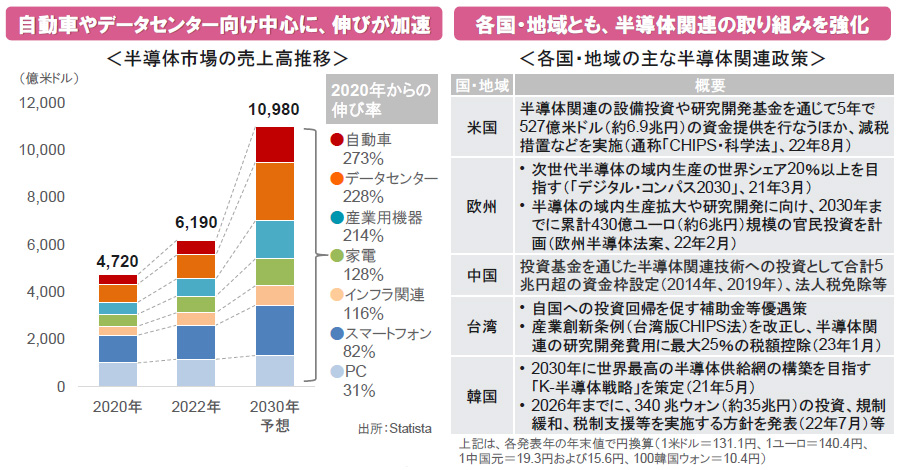 【図表】[左図]自動車やデータセンター向け中心に、伸びが加速、[右図]各国・地域とも、半導体関連の取り組みを強化