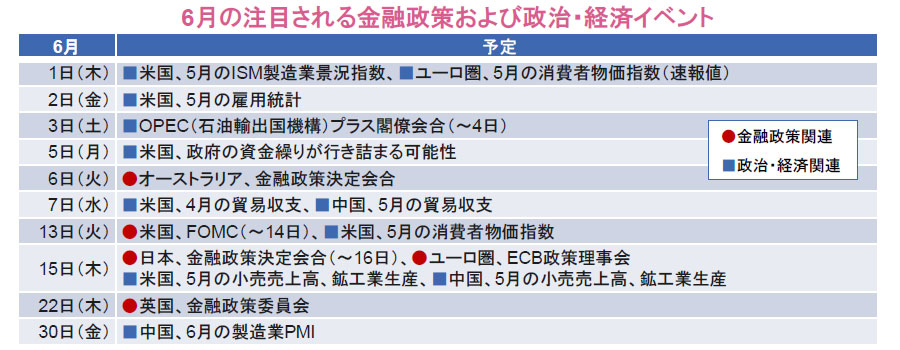 【図表】6月の注目される金融政策および政治・経済イベント