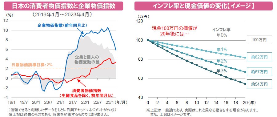 【図表】[左図]日本の消費者物価指数と企業物価指数、[右図]インフレ率と現金価値の変化【イメージ】