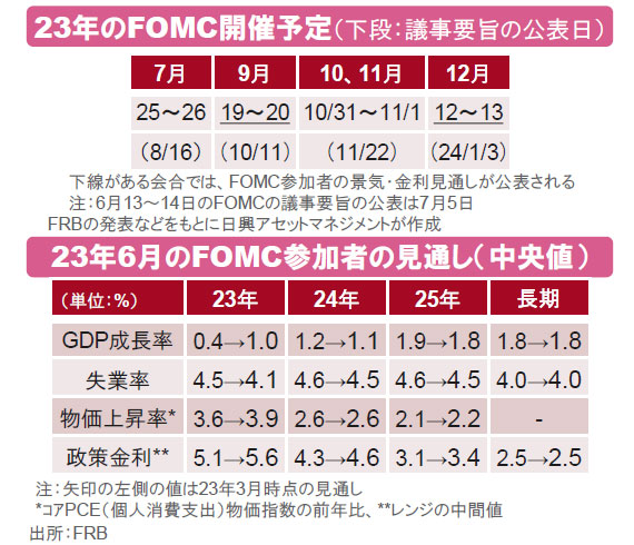 【図表】[上図]23年のFOMC開催予定（下段：議事要旨の公表日）、[下図]23年6月のFOMC参加者の見通し（中央値） 