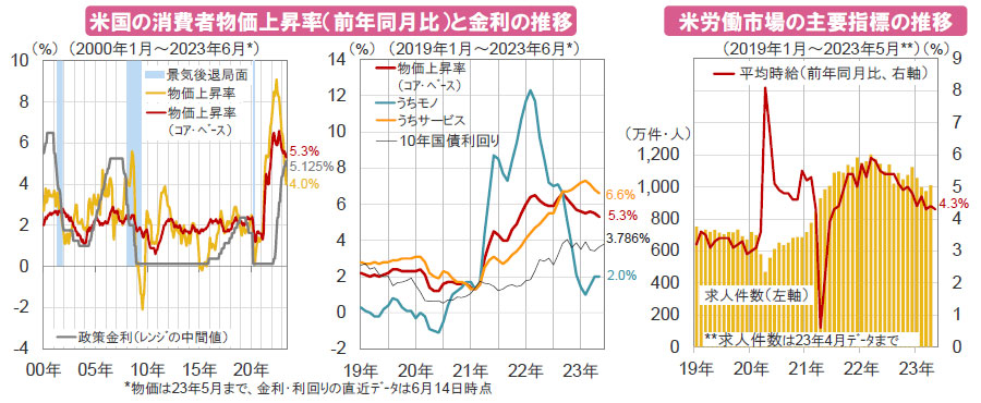 【図表】[左図]米国の消費者物価上昇率（前年同月比）と金利の推移、[右図]米労働市場の主要指標の推移