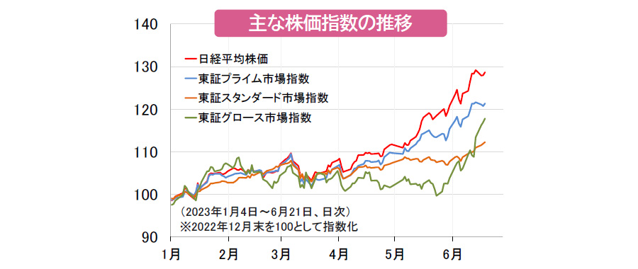 【図表】主な株価指数の推移