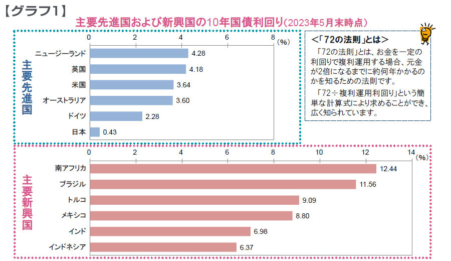 【図表】主要先進国および新興国の10年国債利回り（2023年5月末時点）