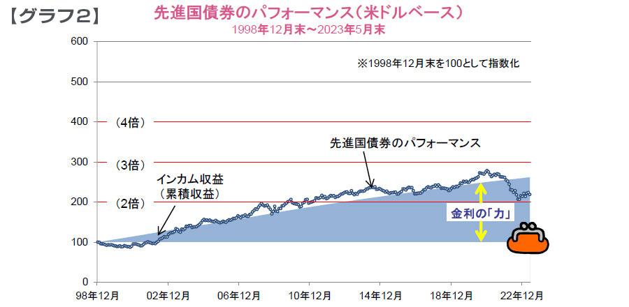 【図表】先進国債券のパフォーマンス(米ドルベース)1998年12月末~2023年5月末