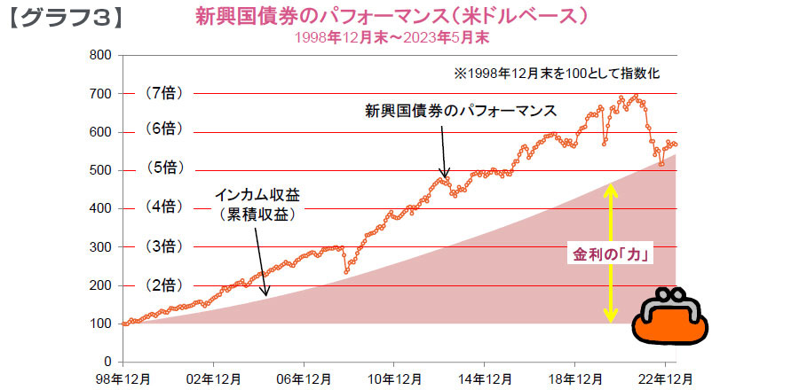 【図表】新興国債券のパフォーマンス(米ドルベース)1998年12月末~2023年5月末