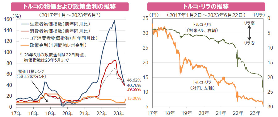 【図表】[左図]トルコの物価および政策金利の推移、[右図]トルコ・リラの推移