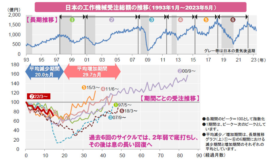 【図表】日本の工作機械受注総額の推移（1993年1月～2023年5月）